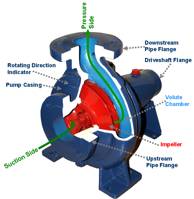 Centrifugal Pump parts name