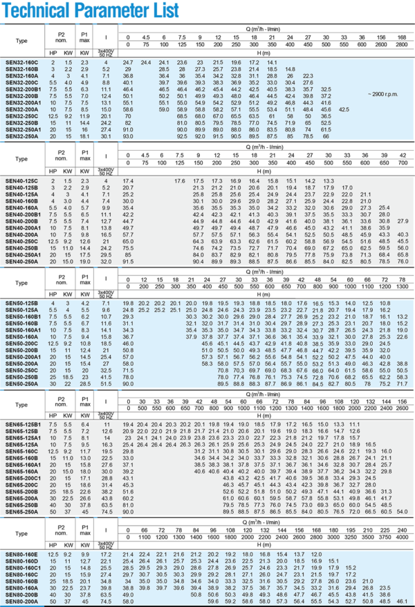 data curve Horizontal Industrial Centrifugal Pump