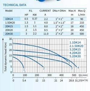 DK Series Centrifugal Pumps