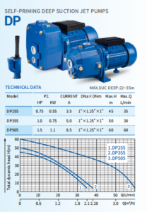 technical date Self priming pumps